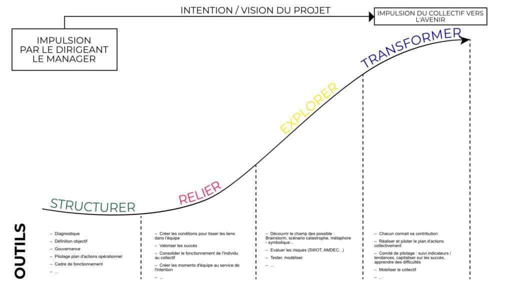 Schéma illustrant les étapes de transformation collective avec les phases Structurer, Relier, Explorer et Transformer dans l'approche 4C Impulsion.